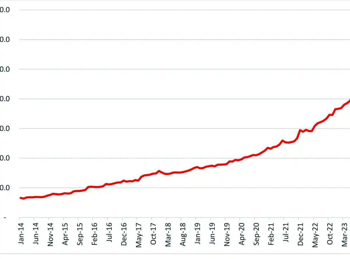 Banks assets grow 641% in 10 years