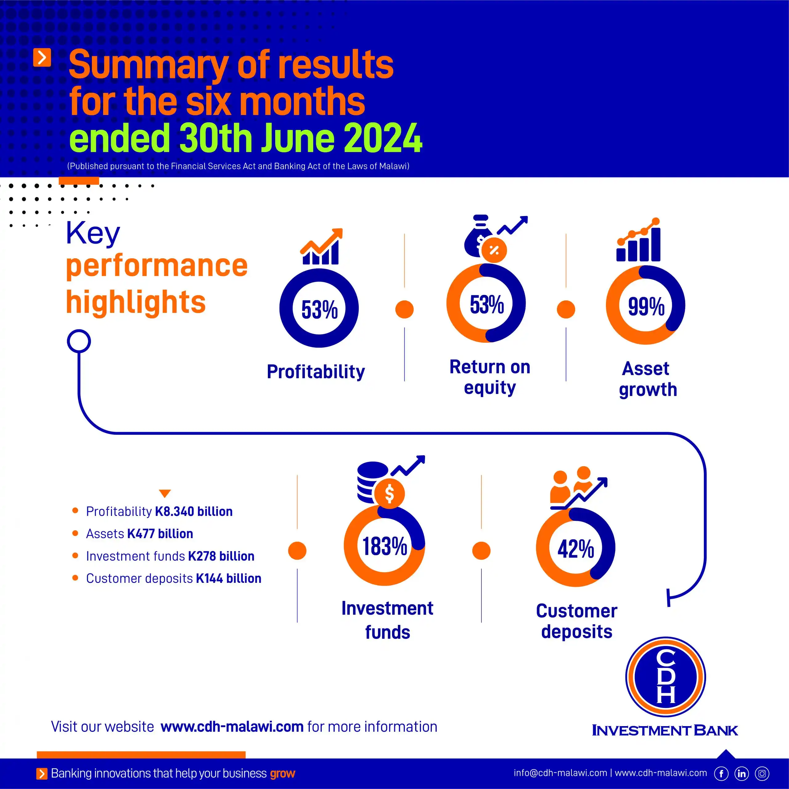 CDH Investment Bank posts strong interim results