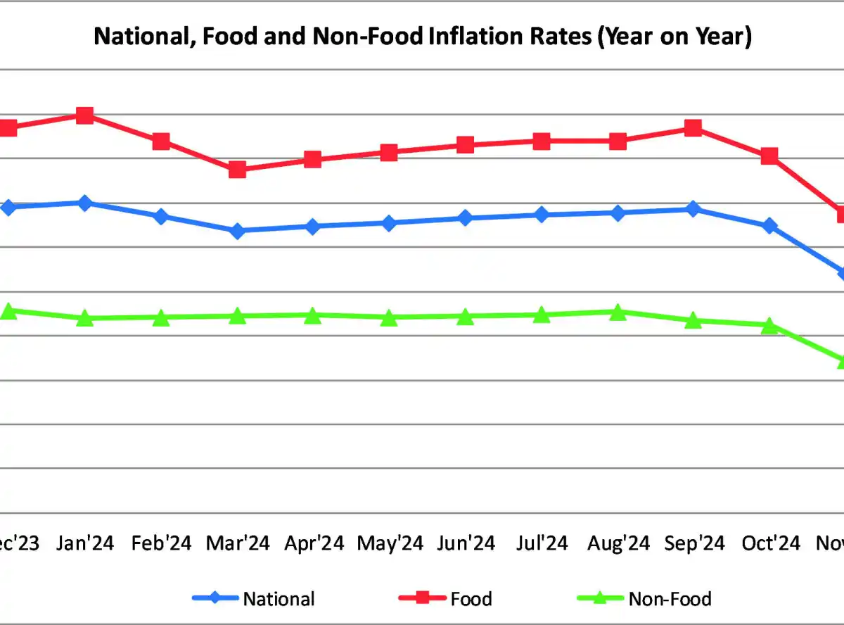 Inflation averages 32.2% in 2024