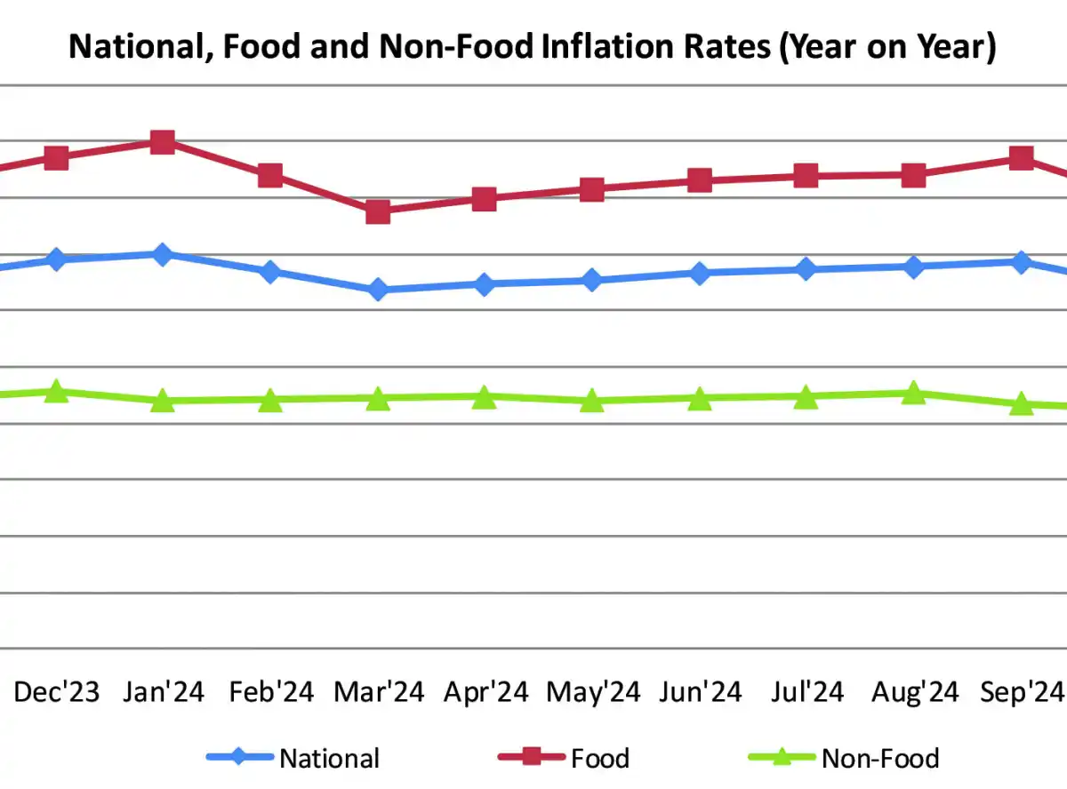 Inflation eases to 27% in November