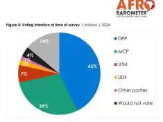 Malawi akulowera ku chigwembe – Kafukufuku