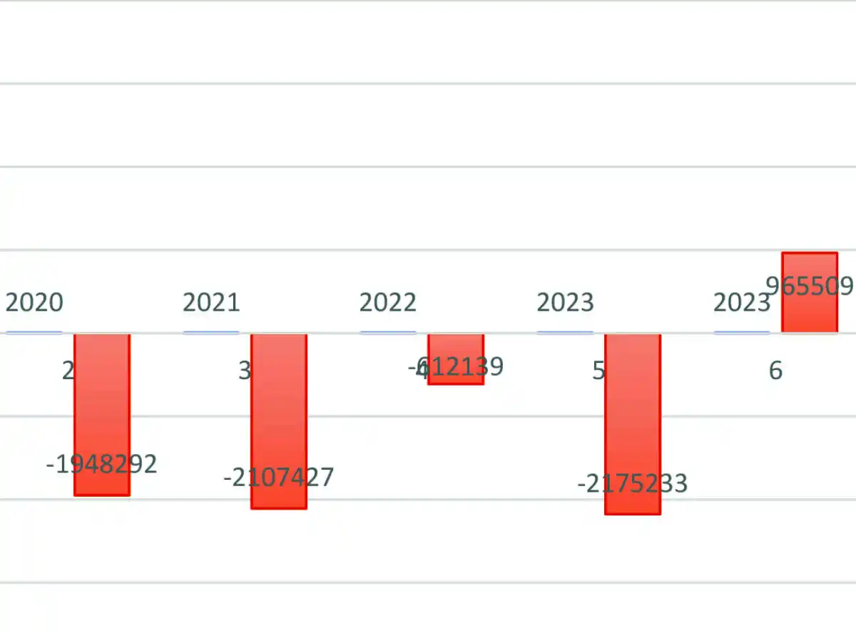 Malawi’s trade balance hits record –$2.17 billion