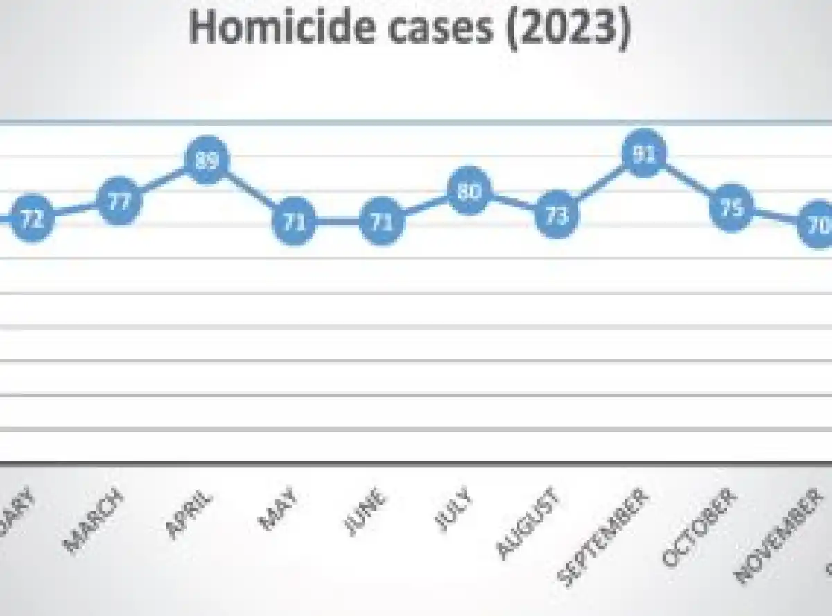 Mob justice contributing to increase in murder cases