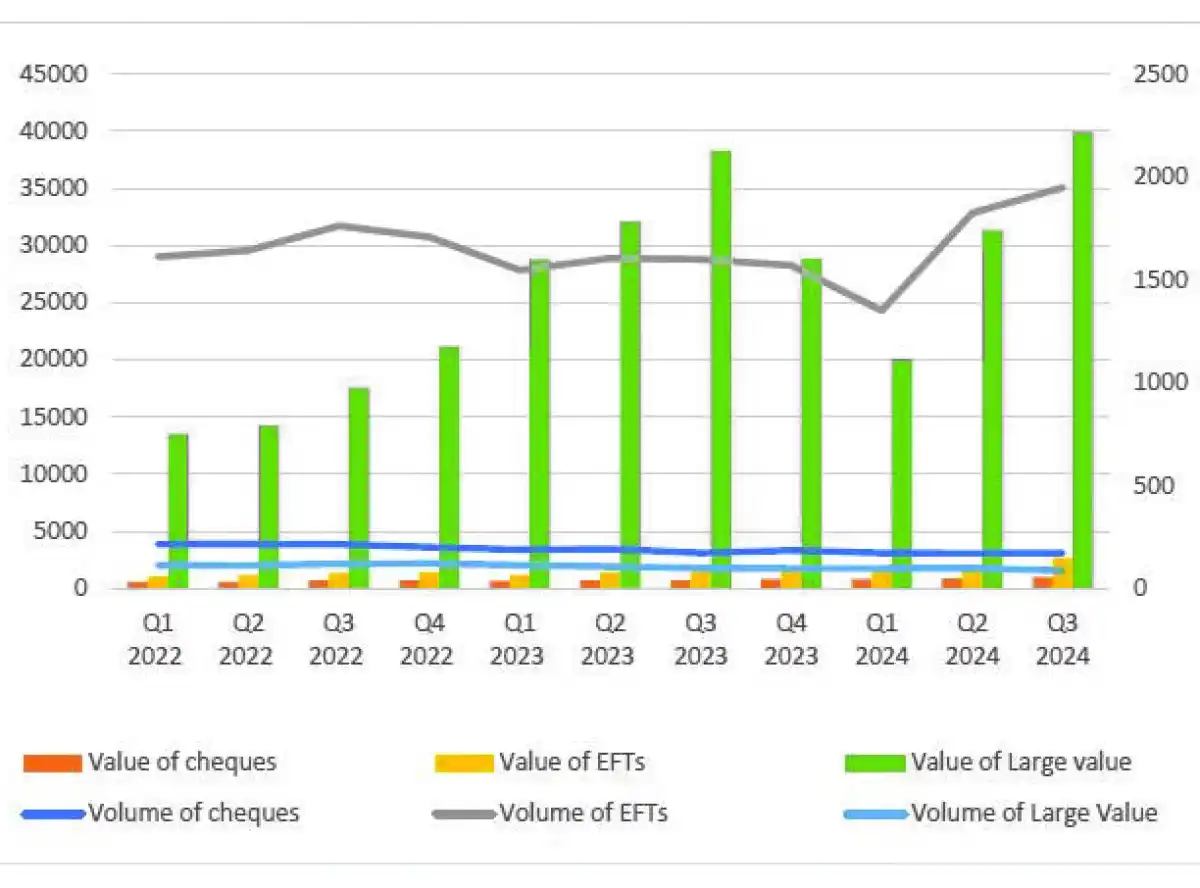 National payment system registers growth in 2024 Quarter 3