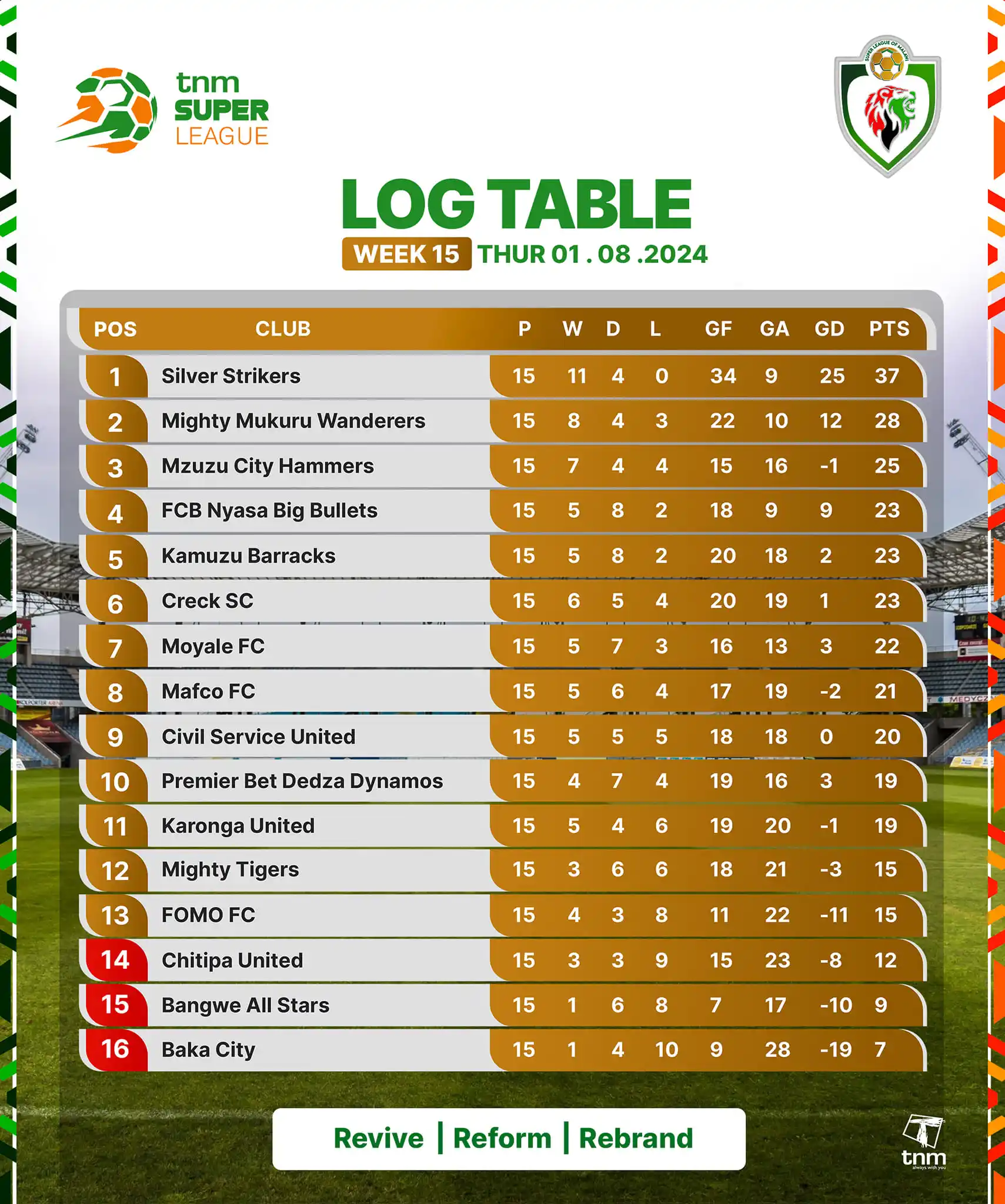 TNM Super League: Nomads reduce gap to nine as first round ends