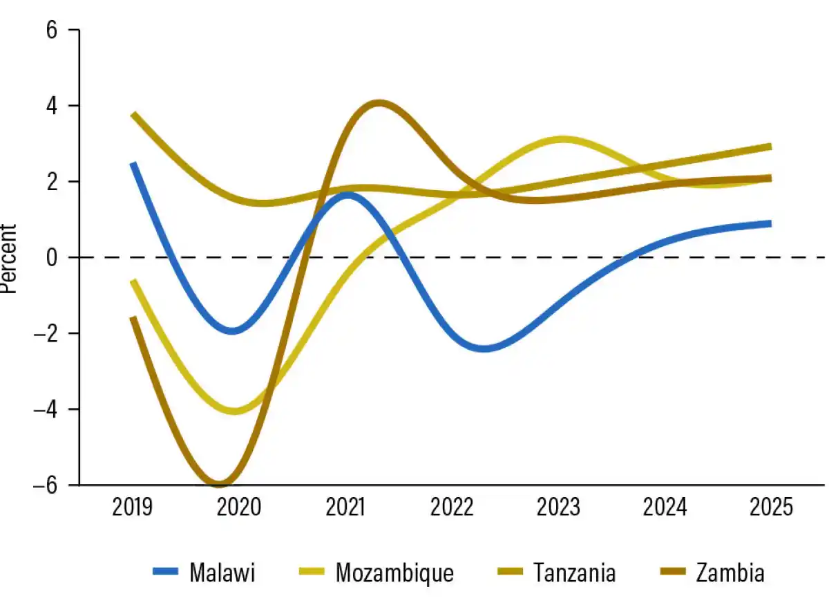 World Bank sees poverty worsening